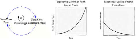 Positive Reinforcing Feedback Loop Resulting in Exponential ...