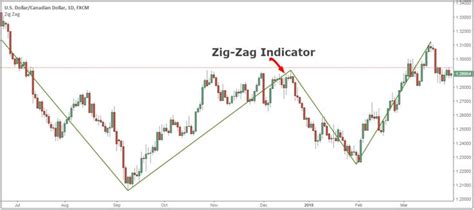 What Is The Zigzag Indicator? | Trading strategy, Zig zag, Strategies