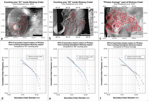 Panels a-c. (from Schmedemann et al. 2014) map Phobos craters inside... | Download Scientific ...