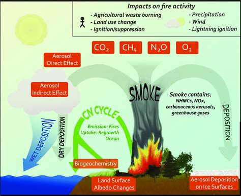 A schematic illustrating the various impacts of fire on the atmosphere,... | Download Scientific ...