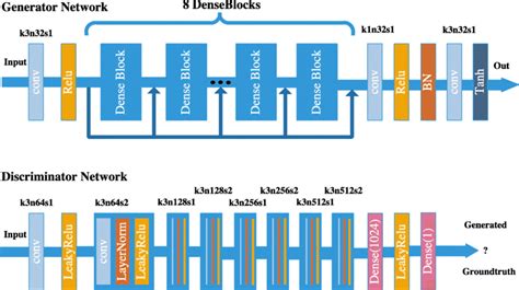 The structure of generator and discriminator network contains the... | Download Scientific Diagram