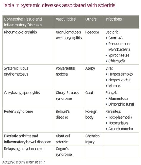 Episcleritis Vs Scleritis