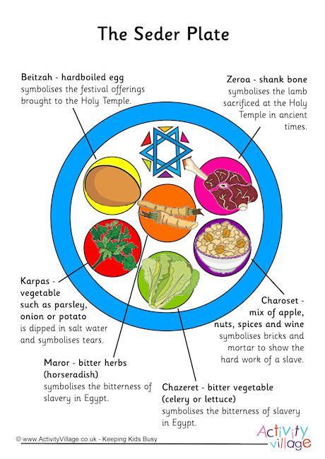 Seder Plate Poster | Passover seder plate, Passover activities ...