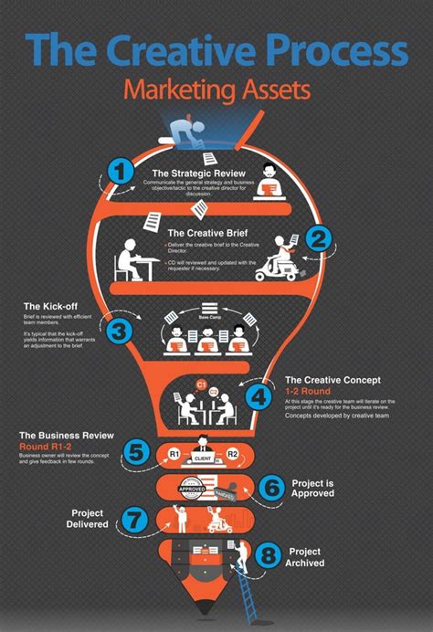 The Creative Process Infographic Infographic Examples, Process ...