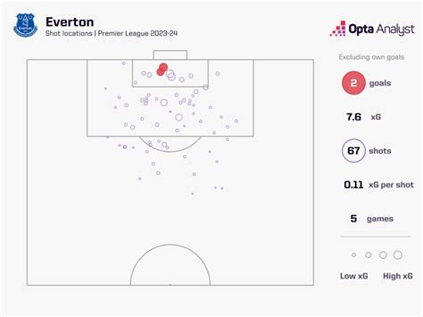 Brentford vs Everton: Prediction and Preview | Opta Analyst