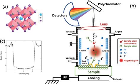 What Can Glow Discharge Optical Emission Spectroscopy (GD‐OES) Technique Tell Us about ...