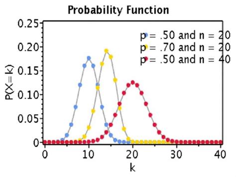 7 Binomial Distribution Examples in Real Life – StudiousGuy