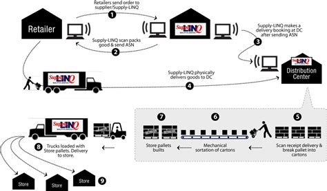 Typical warehouse with Cross Docking Concept | Warehouse and Logistic System