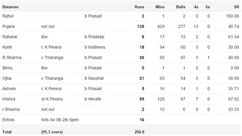 India vs Sri Lanka 2015 3rd Test Score Card CricHighlightsToday 's CricHighlightsToday