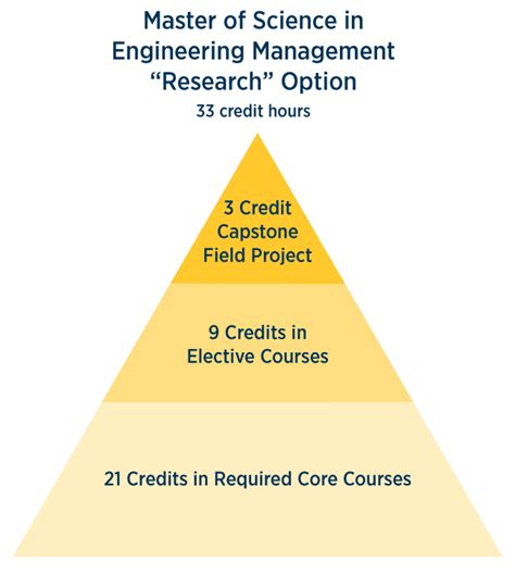 Online Master’s Degree in Engineering Management | Edwards Campus