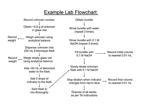 Sample lab flowchart - Nothing - CHEM 1050 - Example Lab Flowchart ...