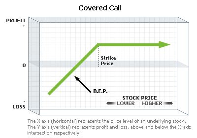 Options Strategies: Covered Call