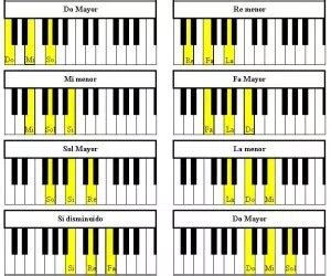 Teclado para principiantes – Para aprender desde cero | Aprendendo a ...