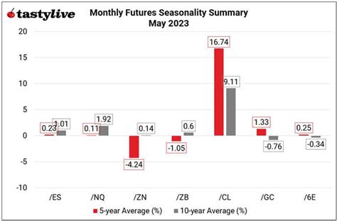 Stock Market Futures Seasonality: Sell in May & Go Away? | tastylive