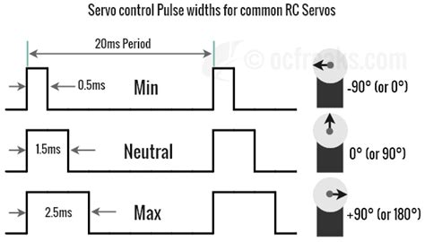 LPC2148 Servo Motor Interfacing Tutorial