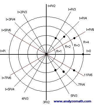 Graphing Polar Equations