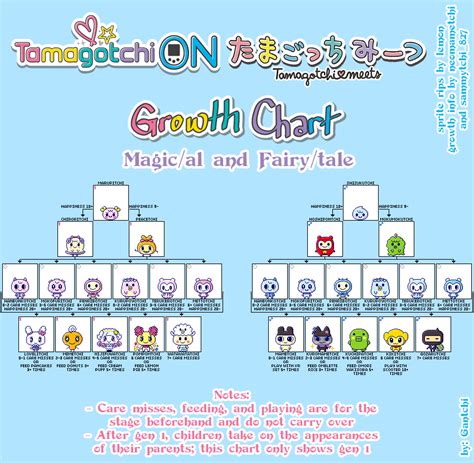 Welcome to Gotchi Garden! : Tamagotchi Meets / ON / 썸 Some - Growth Chart