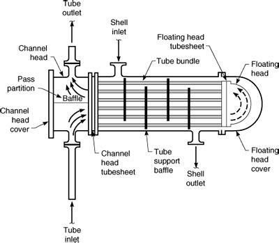 3: Shell and tube heat exchangers Spiral tube type heat exchanges | Download Scientific Diagram