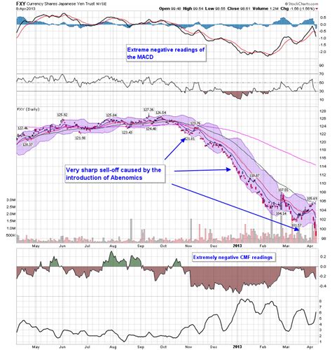 Market Analysis: The Yen | Seeking Alpha