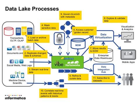 Modern Data Architecture for a Data Lake with Informatica and Hortonw ...