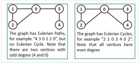 Eulerian path and circuit - Coding Ninjas