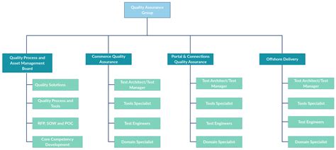 In this org chart template, it illustrates a dedicated group for quality assurance in an ...