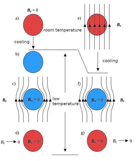 How superconductivity works - Theory of superconductivity, Superconductors