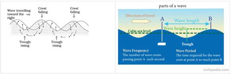 Ocean Currents, Waves, Tides and Thermo-Haline Circulations ...