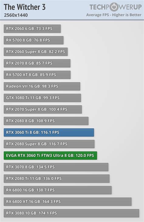 Rtx 3060 Benchmark | tunersread.com