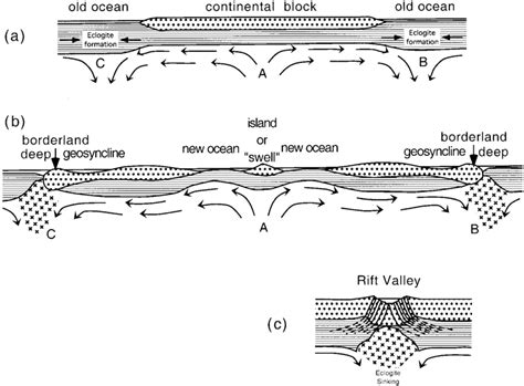 Holmes's hypothesis for eclogite formation (Holmes, 1931). This... | Download Scientific Diagram