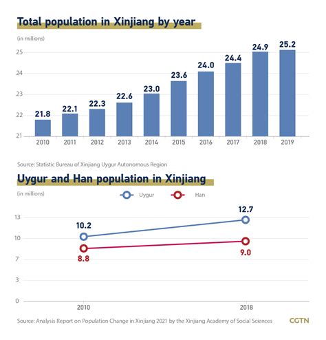 Graphics: Data reveals lies hidden in so-called Xinjiang reports - CGTN