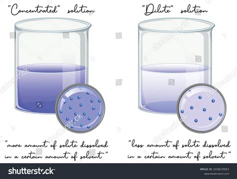 228 Dilute Solution Concentrated Solution Images, Stock Photos & Vectors | Shutterstock