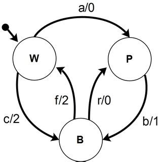 Example of an FSM. | Download Scientific Diagram