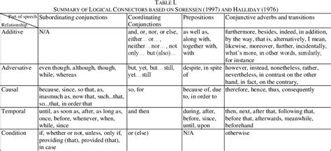 A Corpus-based Analysis of TESOL EFL Students ’ Use of Logical ...