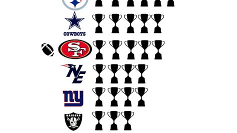 Nfl Teams Super Bowl Records - Team Choices