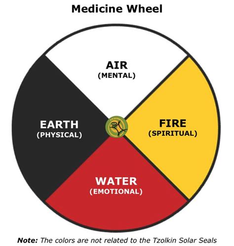 I like the representation of this medicine wheel for my tat without the ...