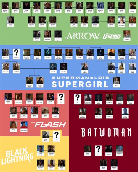 The House of El Family Tree (and others) : r/SupermanAndLois