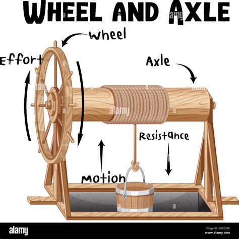 Wheel and Axle infographic diagram illustration Stock Vector Image & Art - Alamy