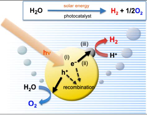 Photocatalytic Water Splitting « 中国科学院物理研究所太阳能材料与器件研究组