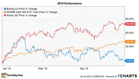 Is Boeing Stock a Buy? | The Motley Fool