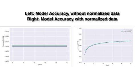 Why Data Normalization is necessary for Machine Learning models | by ...