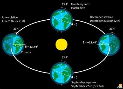 The solar declination angle reduces to zero at the March and September equinoxes | September ...