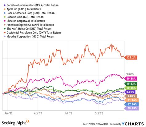 Berkshire Hathaway Performs So-So During Recessions Historically | Seeking Alpha