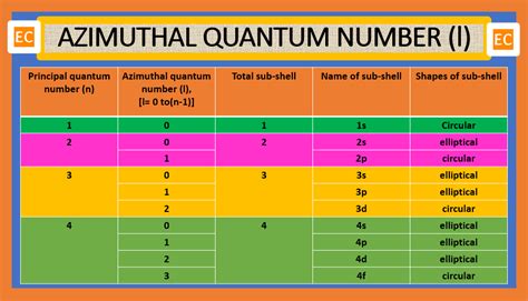 Quantum Number Definition Types Chart And Quiz