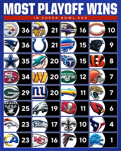 Playoff wins in Super Bowl era : r/buccaneers