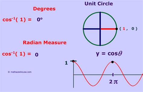 Inverse Cos 1 and -1 : Special cases of the Inverse of Cosine Function