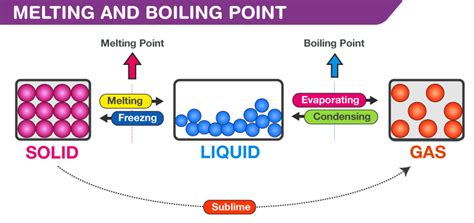 NCERT Class – 9 Science Solution: Chapter 1 Matter in Our Surroundings Part 6- FlexiPrep