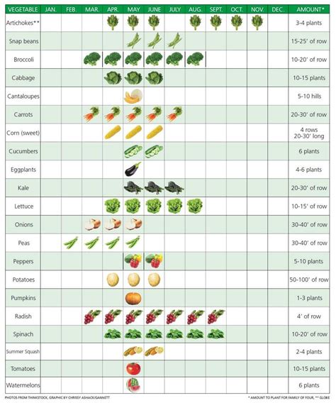 Vegetables Growing Season Chart