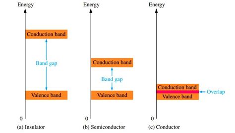 Band Gap for Semiconductor Materials - Inst Tools | Band gap ...