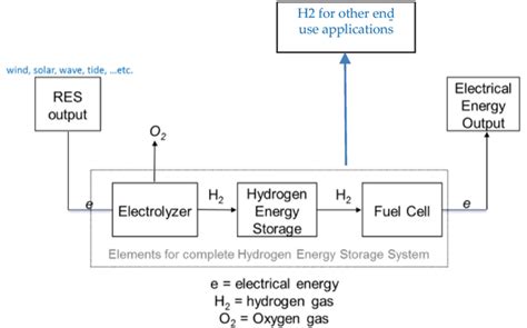 Hydrogen Energy Storage | IntechOpen